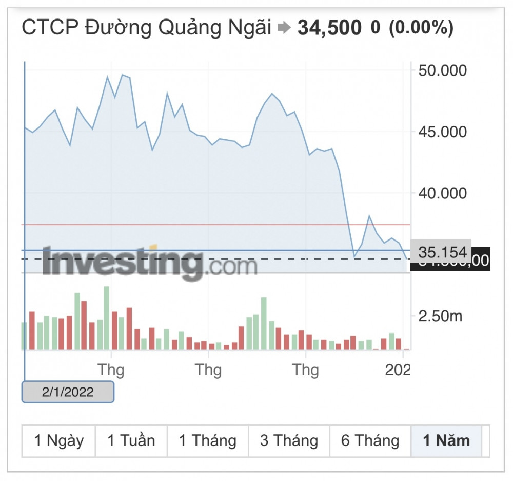 Đường Quảng Ngãi: QNS trôi về “đáy” 1 năm, Tổng Giám đốc muốn gom lượng lớn cổ phiếu