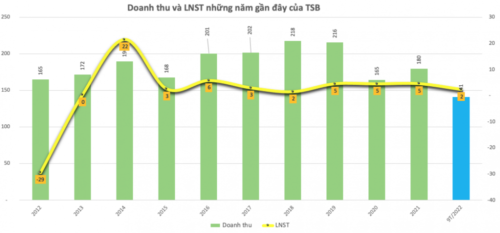 Tăng 174% sau gần 1 tháng, cổ phiếu TSB vẫn cách giá "thoát hàng" của Vinachem 37%