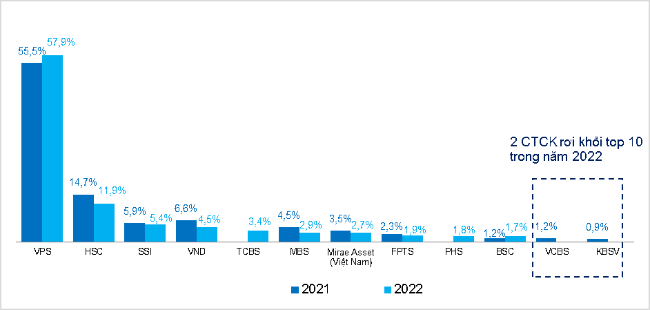 60% thị phần môi giới phái sinh năm 2022 về tay Chứng khoán VPS