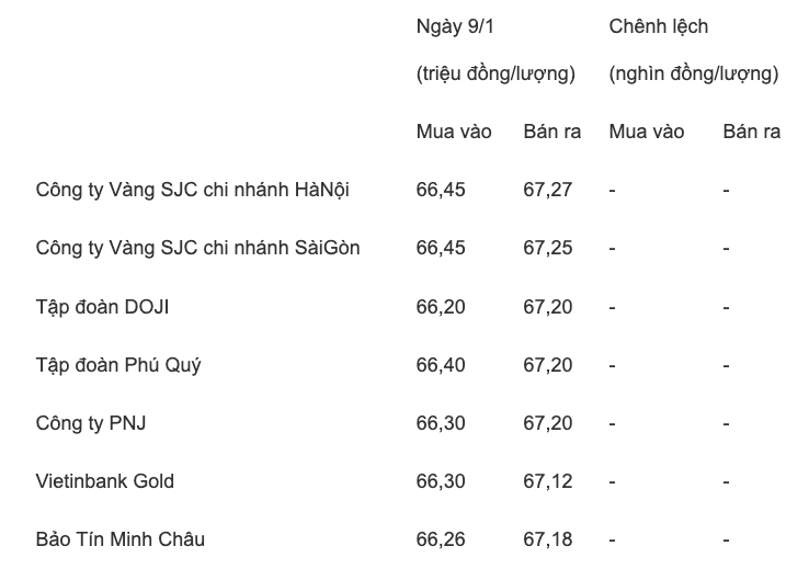 Giá vàng hôm nay 9/1: Giá vàng khởi sắc xanh vào phiên giao dịch đầu tuần