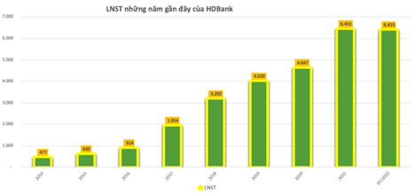 Những điểm nhấn nổi bật của HDBank năm 2022