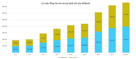 Những điểm nhấn nổi bật của HDBank năm 2022