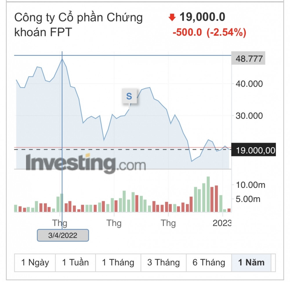 Chứng khoán FPT: FTS giảm 63%, cổ đông Nhật Bản gom lượng lớn cổ phiếu