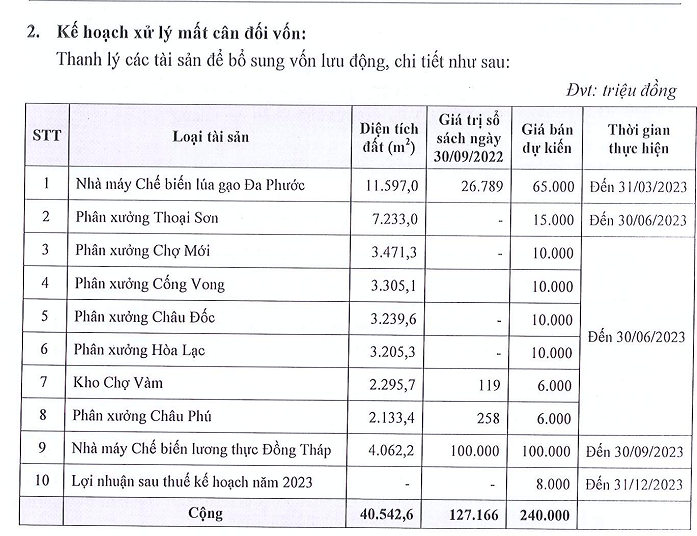 Angimex (AGM) sắp tổ chức Hội nghị xin ý kiến trái chủ để xử lý hai lô trái phiếu công ty mất khả năng thanh toán lãi