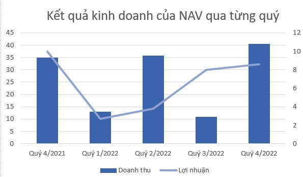 Nam Việt báo lãi quý 4/2022 “thụt lùi”, NAV giảm sàn