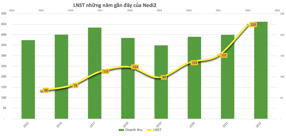 Nedi2 (ND2) báo lãi kỷ lục 225 tỷ đồng năm 2022, vượt 50% kế hoạch