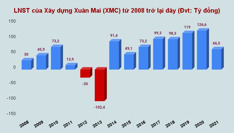 Xuân Mai Corp (XMC): Khải Hưng bán xong 30% vốn sau gần 2 tháng