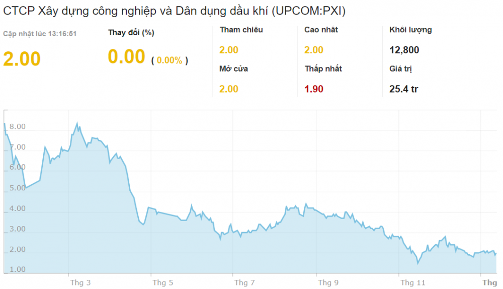 PXI báo lỗ quý thứ 2 liên tiếp sau hủy niêm yết