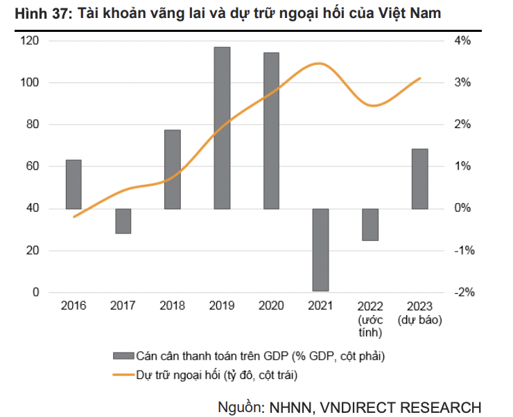 VNDirect: Dự trữ ngoại hối của Việt Nam được cải thiện, có thể tăng lên 102 tỷ USD vào cuối năm 2023