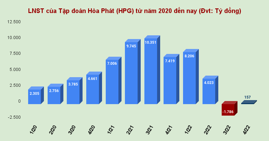 Khối ngoại mua ròng 225 triệu cổ phiếu HPG chỉ trong 2 tháng: 