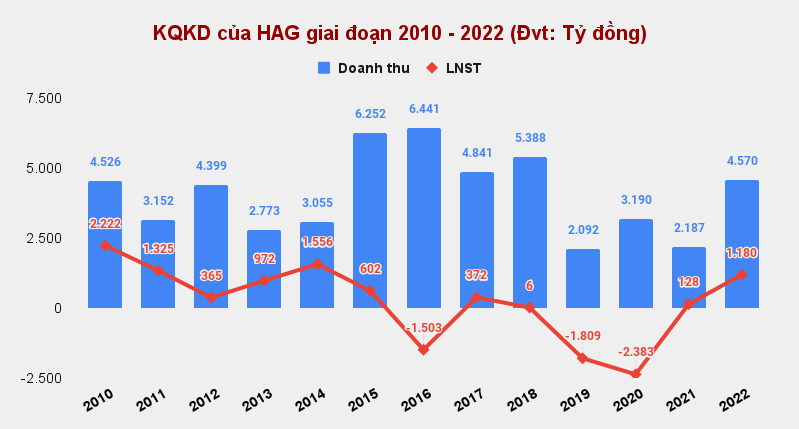 HAGL Agrico (HNG) xin lùi lịch công bố kết quả kinh doanh quý 4/2022