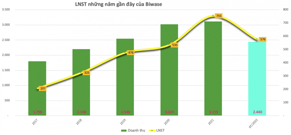 Lãi lớn, Biwase (BWE) dự chi 250 tỷ đồng tạm ứng cổ tức