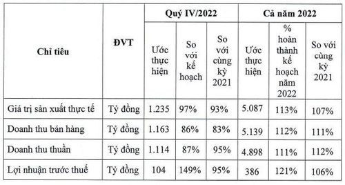 Tăng trưởng âm trong quý 4/2022, Cao su Đà Nẵng (DRC) dự lãi quý 1/2023 tiếp tục “thụt lùi”