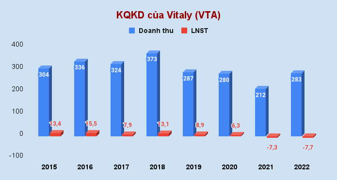 Vitaly (VTA) lỗ năm thứ 2 liên tiếp