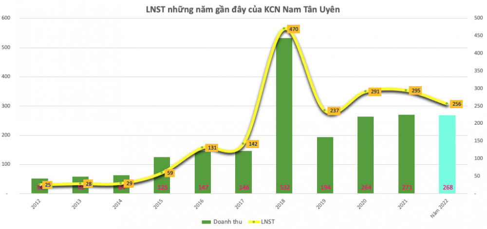 KCN Nam Tân Uyên vẫn còn 1.100 tỷ đồng tiền gửi ngân hàng; EPS cả năm đạt gần 10.700 đồng