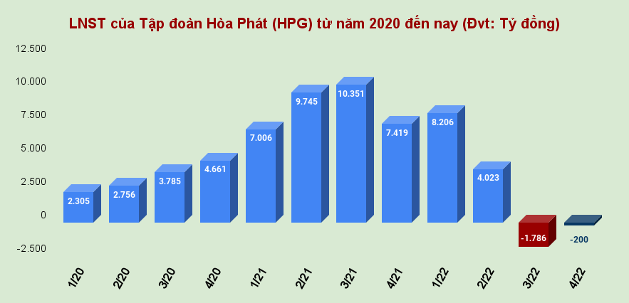 Khối ngoại bán ròng 25.100 tỷ đồng cổ phiếu HPG giai đoạn 2021 - 2022