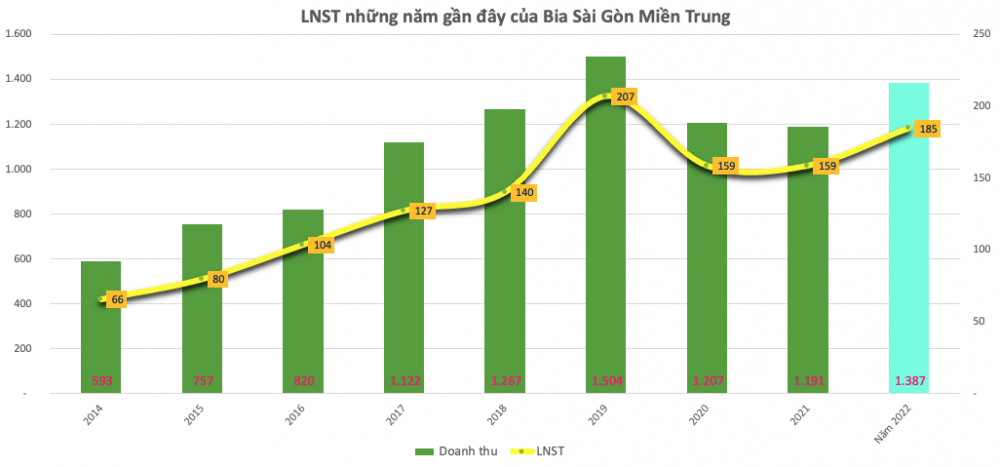 Bia Sài Gòn Miền Trung (SMB): LNTT cả năm đạt 232 tỷ đồng, vượt 68% kế hoạch