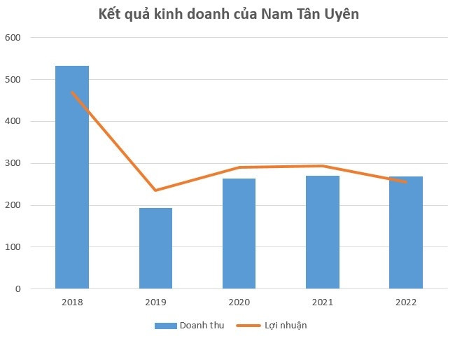 Khu công nghiệp Nam Tân Uyên (NTC): Lãi quý 4/2022 giảm hơn 43%