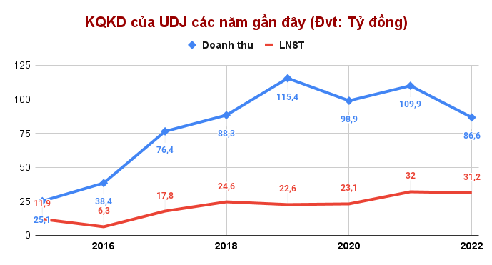 Phát triển Đô thị (UDJ): Lợi nhuận năm 2022 tiếp tục 