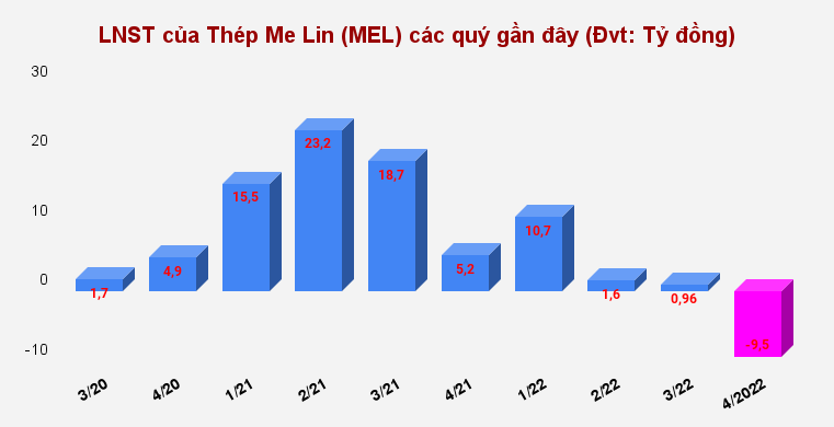Thép Mê Lin (MEL) báo lỗ quý đầu sau hơn 5 năm niêm yết