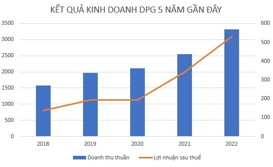 Đạt Phương (DPG) báo lãi 530 tỷ đồng năm 2022, vượt 20% kế hoạch cả năm