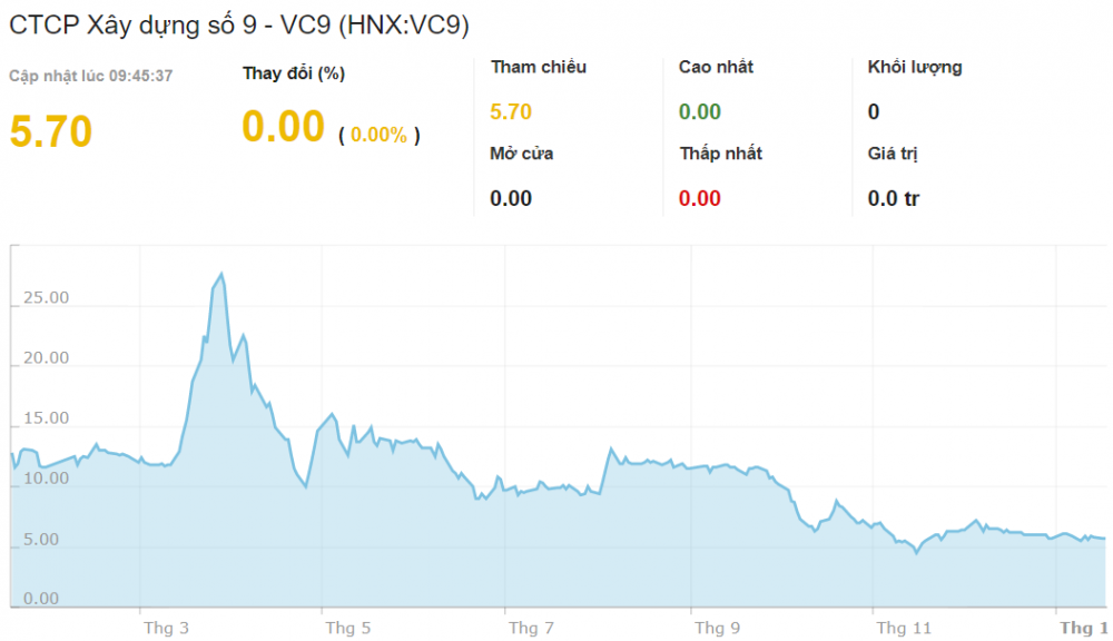 Vinaconex 9 (VC9) muốn chào bán riêng lẻ 10 triệu cổ phiếu để trả nợ