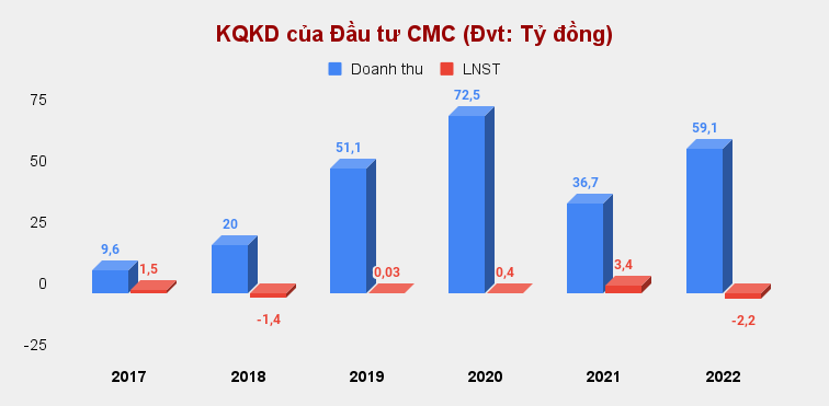 Đầu tư CMC tái lỗ năm 2022, danh mục đầu tư chứng khoán lỗ 40%