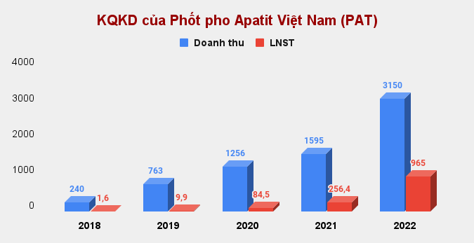 Phốt pho Apatit Việt Nam (PAT) báo lãi kỷ lục năm 2022, kế hoạch kinh doanh quý 1/2023 giảm sâu