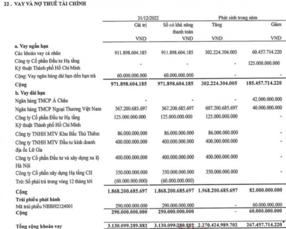 Năm Bảy Bảy (NBB) báo lãi năm 2022 giảm sâu