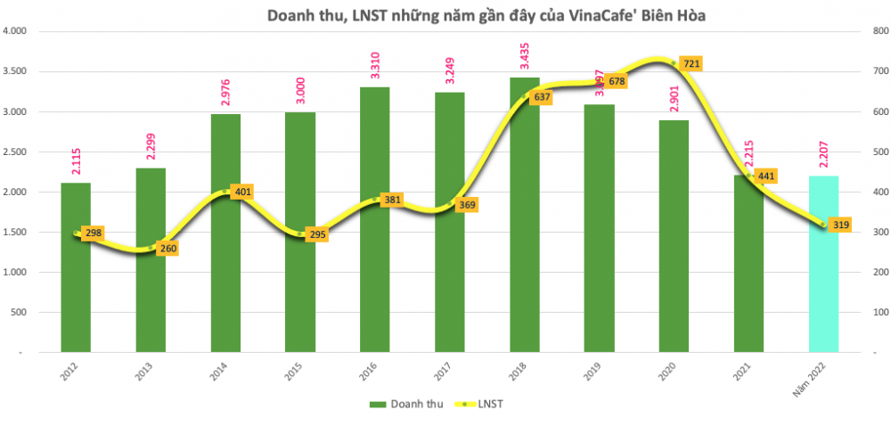 VinaCafe' Biên Hòa (VCF) lãi 319 tỷ đồng năm 2022, giảm 27% so với cùng kỳ