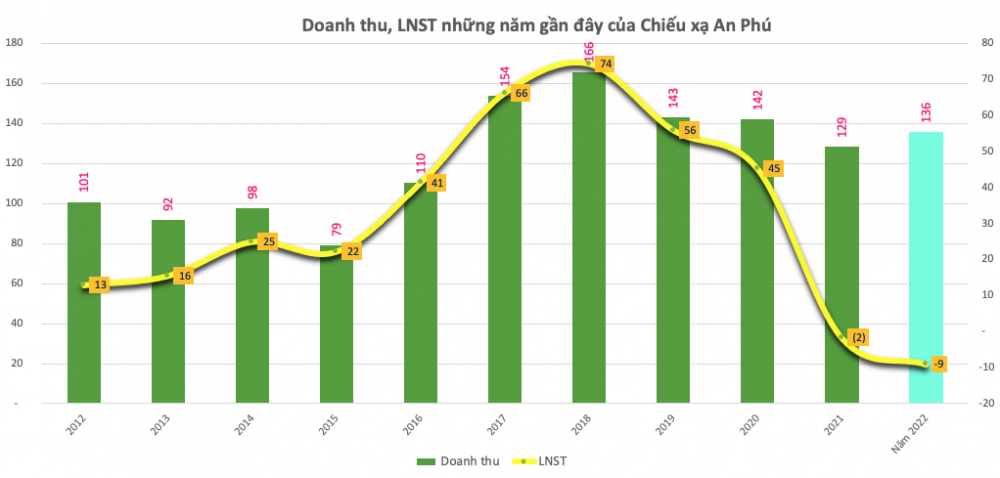 Doanh nghiệp chiếu xạ duy nhất trên sàn (APC) lỗ 9 tỷ đồng năm 2022