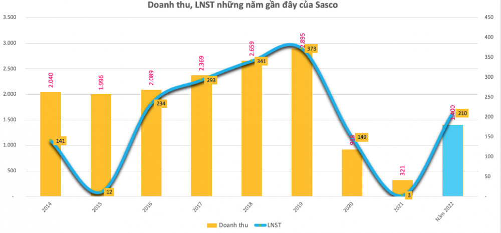 Hàng không phục hồi sau Covid, Sasco (SAS) báo lãi gấp 70 lần cùng kỳ, lên 210 tỷ đồng