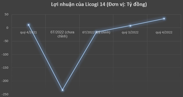 Đổi cách hạch toán, Licogi 14 (L14) thoát lỗ trong “gang tấc”