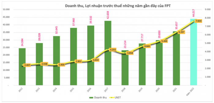 FPT đặt mục tiêu lãi trước thuế 9.055 tỷ đồng năm 2023