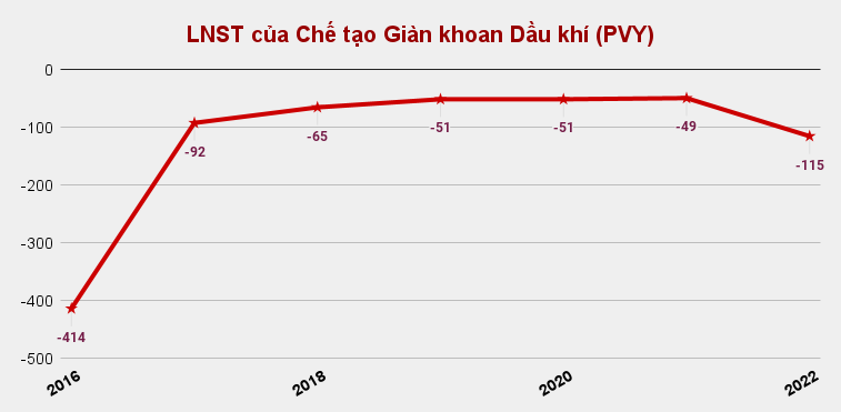 PVY: Lỗ lũy kế vượt 1.000 tỷ đồng, vốn chủ âm nặng sau quý 4/2022