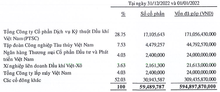 PVY: Lỗ lũy kế vượt 1.000 tỷ đồng, vốn chủ âm nặng sau quý 4/2022