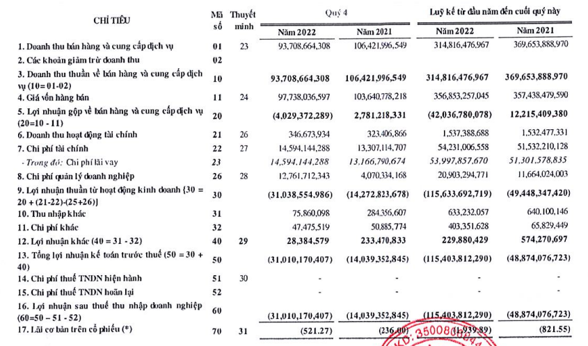 PVY: Lỗ lũy kế vượt 1.000 tỷ đồng, vốn chủ âm nặng sau quý 4/2022