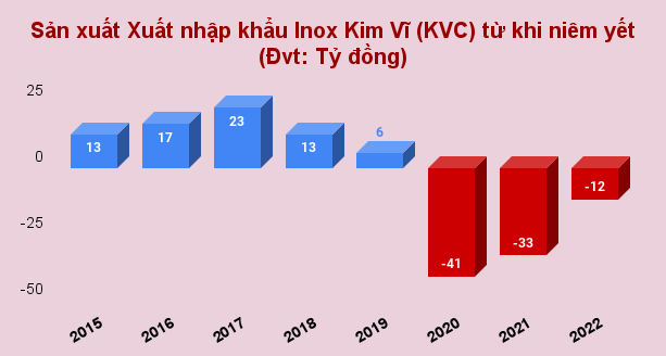 Liên tục kinh doanh dưới giá vốn, Inox Kim Vĩ (KVC) đối diện án hủy niêm yết