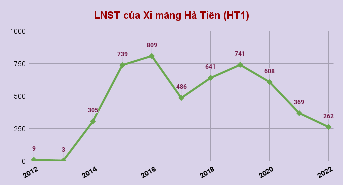 Xi măng Hà Tiên (HT1): Lợi nhuận về đáy 8 năm, cổ phiếu bắt đầu bị chốt lời?