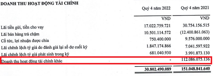 Tín Nghĩa (TID): Lãi ròng quý 4/2022 giảm 99%, trích lập dự phòng nợ xấu tăng mạnh