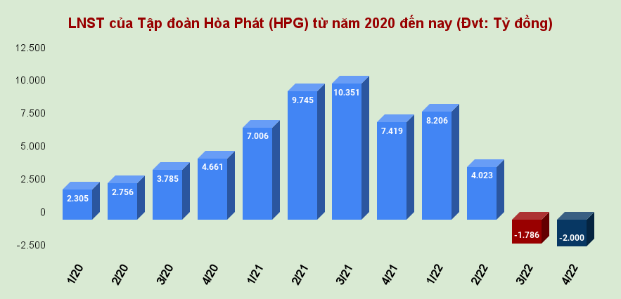 Hòa Phát (HPG) báo lỗ kỷ lục, khối ngoại quay đầu xả hàng sau 21 phiên mua liên tiếp