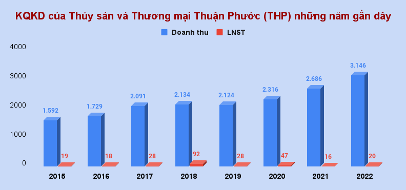 Thủy sản Thuận Phước (THP): Doanh thu đạt đỉnh, lãi năm bị chi phí hoạt động 