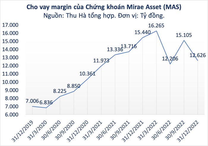 Mirae Asset (MAS): Lãi năm 