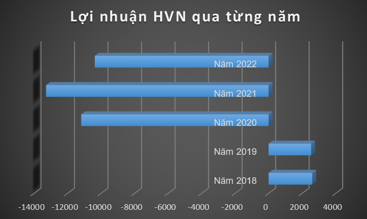 Vietnam Airlines báo lỗ trên 10.000 tỷ đồng năm thứ 3 liên tiếp, hơn 2,2 tỷ cổ phiếu HVN có bị hủy niêm yết?