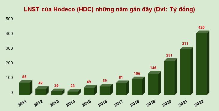 Hodeco (HDC): Doanh thu bán hàng thấp nhất 14 quý, lãi ròng vẫn lập đỉnh 16 năm