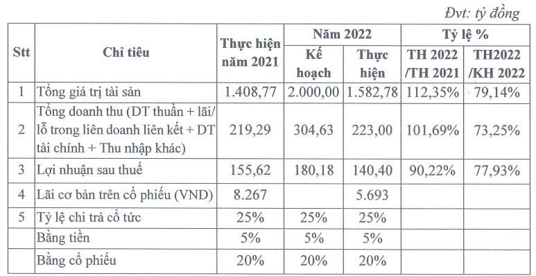 Hạ tầng Vĩnh Phúc (IDV) báo doanh thu quý 1/2023 đạt kỷ lục