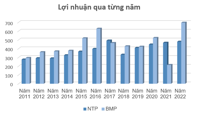 Nhựa Tiền Phong (NTP) báo lãi quý 4/2022 giảm sâu, “vua nhựa” Bình Minh (BMP) trở lại “ngai vàng”