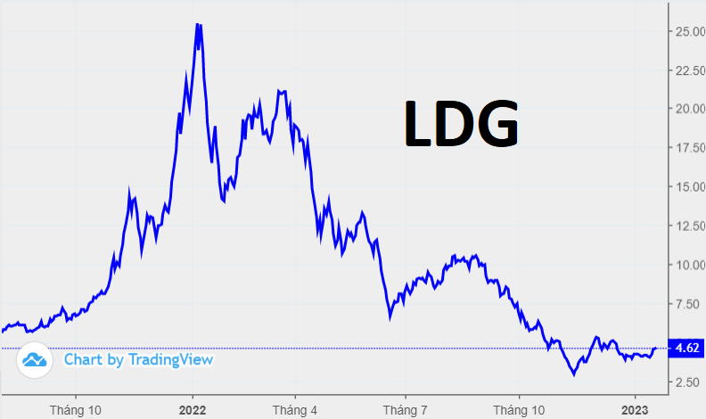 Năm 2022 của Đầu tư LDG: Vốn chủ gần 3.300 tỷ, kinh doanh mỗi tháng lãi 330 triệu đồng