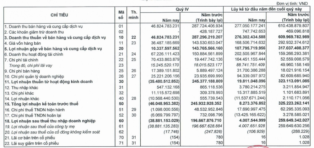 Năm 2022 của Đầu tư LDG: Vốn chủ gần 3.300 tỷ, kinh doanh mỗi tháng lãi 330 triệu đồng