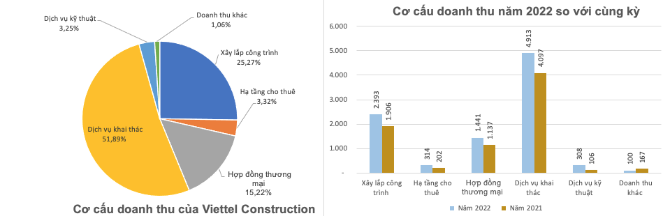 Doanh thu tăng mạnh, Viettel Construction (CTR) báo lãi kỷ lục 444 tỷ đồng cả năm